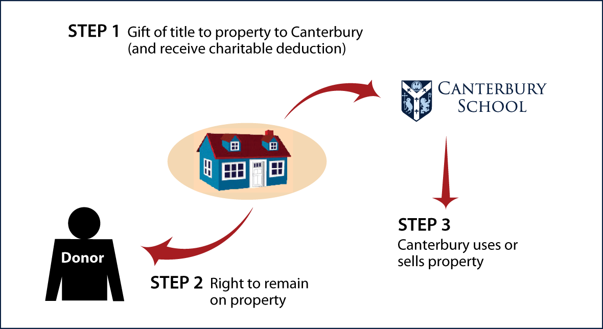 Gift of Personal Residence or Farm with Retained Life Estate Thumbnail