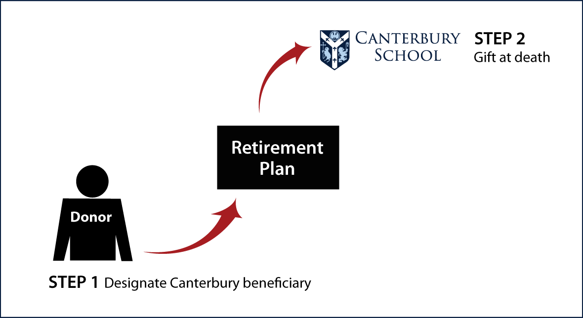 Gifts from Retirement Plans at Death Thumbnail