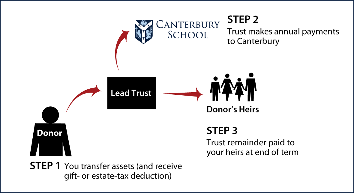 Nongrantor Lead Trust Thumbnail