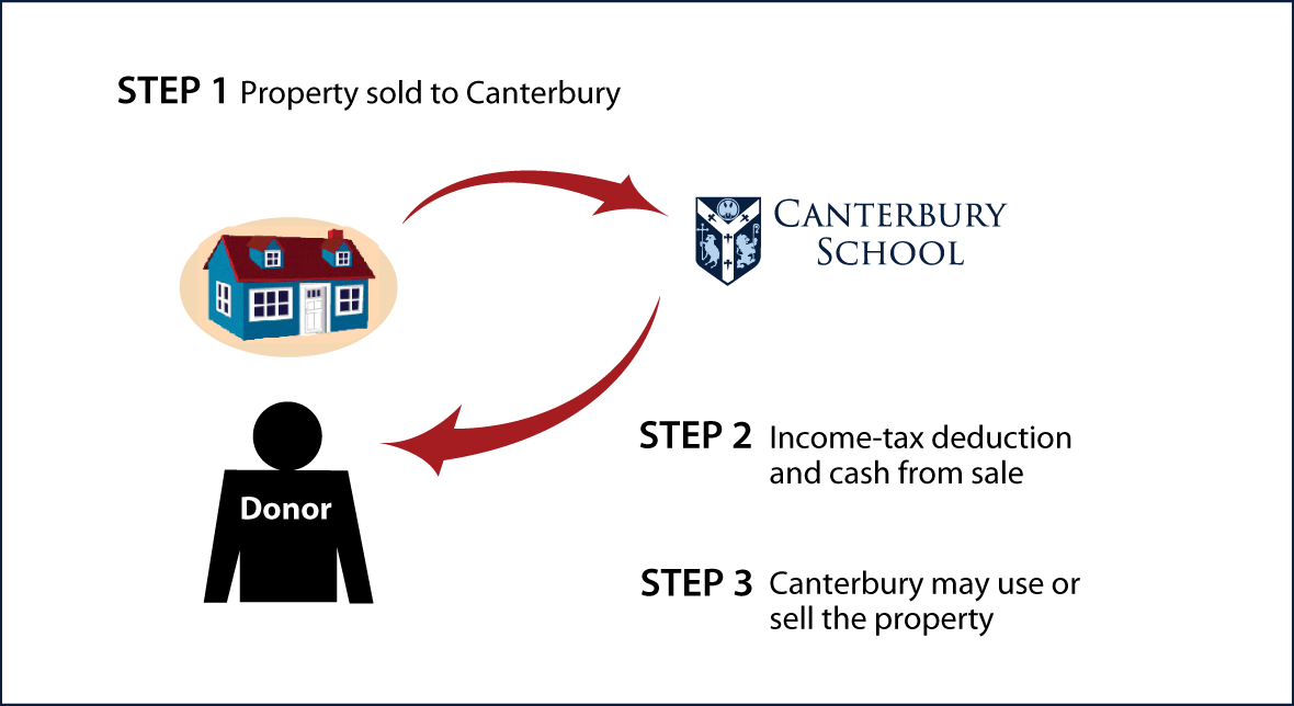 Bargain Sale of Real Estate Thumbnail