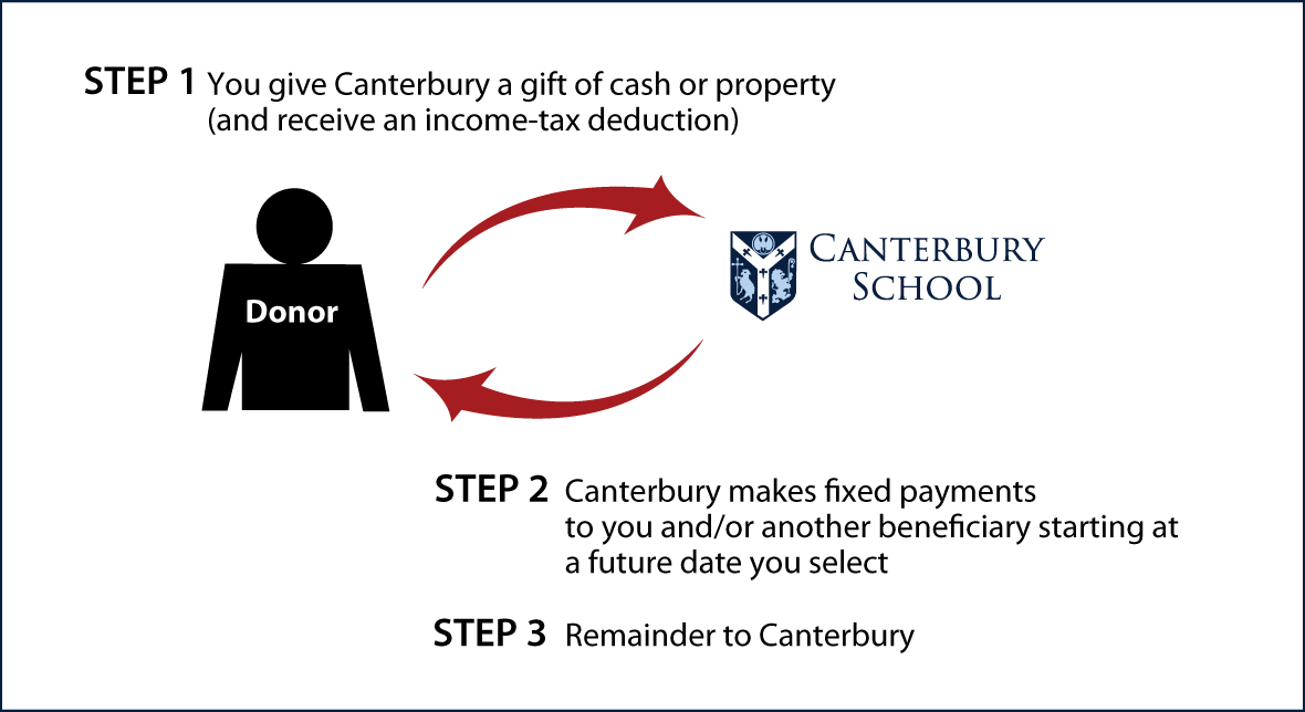 Deferred-Payment Charitable Gift Annuity Thumbnail