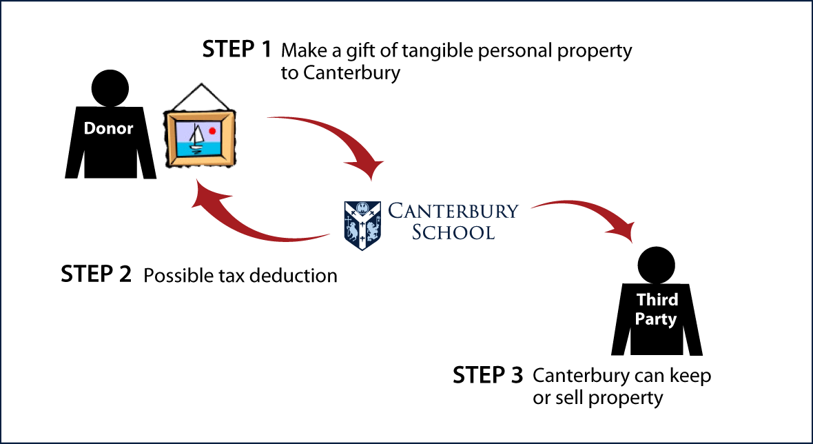 Tangible Personal Property Diagram. Description of image is listed below.