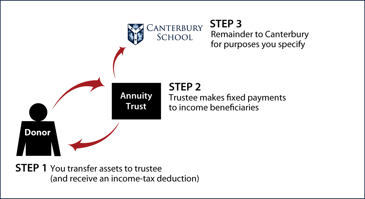 Charitable Remainder Annuity Trust Diagram. Description of image is listed below.